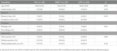 Mindfulness skills and experiential avoidance as therapeutic mechanisms for treatment-resistant depression through mindfulness-based cognitive therapy and lifestyle modification